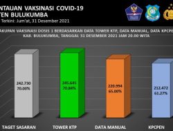 Kabar Akhir Tahun, Kadiskes; Vaksinasi di Bulukumba Sudah Capai 70 Persen