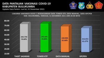 Kabar Akhir Tahun, Kadiskes; Vaksinasi di Bulukumba Sudah Capai 70 Persen